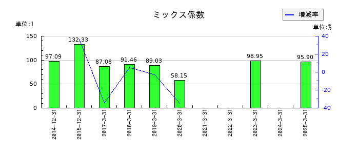 チムニーのミックス係数の推移