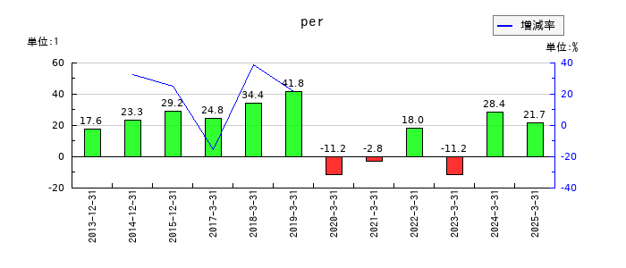 チムニーのperの推移