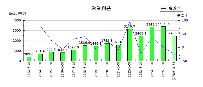 シュッピンの通期の営業利益推移