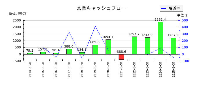 シュッピンの営業キャッシュフロー推移
