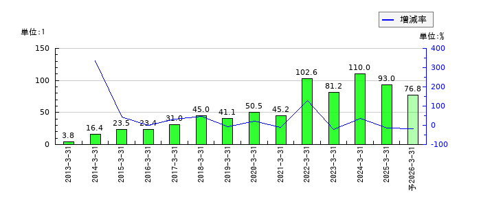 シュッピンのEPS(一株当たりの利益)推移