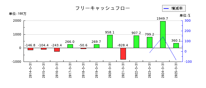 シュッピンのフリーキャッシュフロー推移