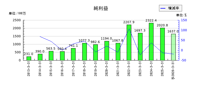 シュッピンの通期の純利益推移