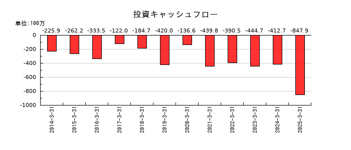 シュッピンの投資キャッシュフロー推移