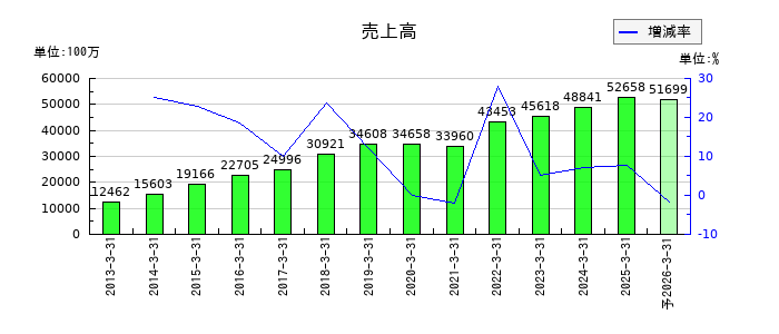 シュッピンの通期の売上高推移