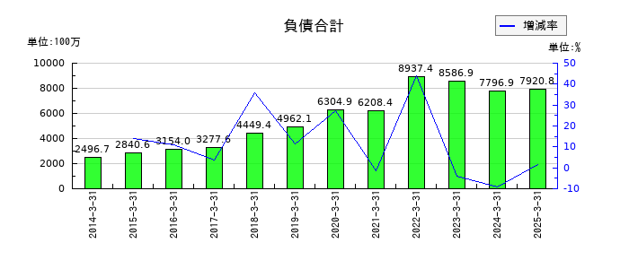 シュッピンの負債合計の推移