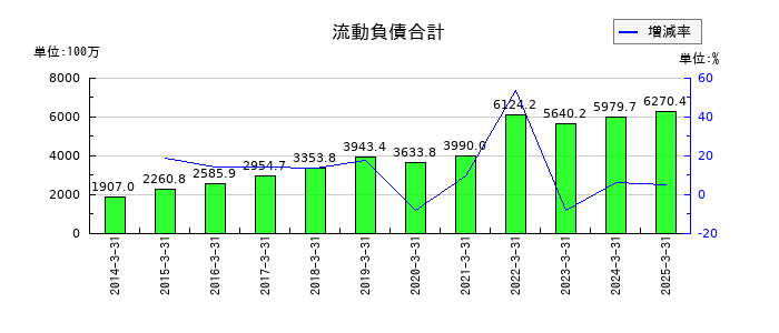 シュッピンの流動負債合計の推移