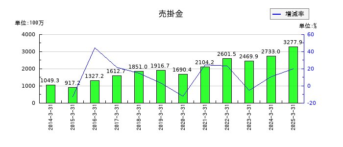 シュッピンの固定資産合計の推移