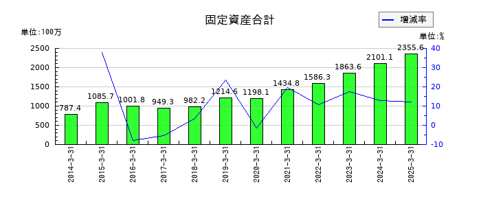 シュッピンの固定資産合計の推移