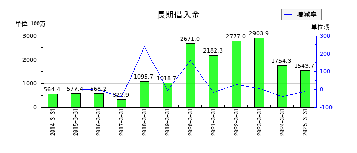 シュッピンの長期借入金の推移