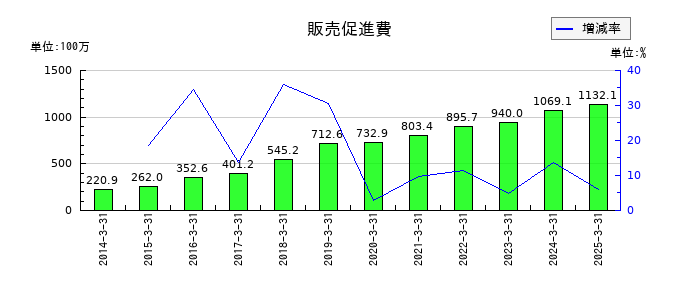 シュッピンの販売促進費の推移