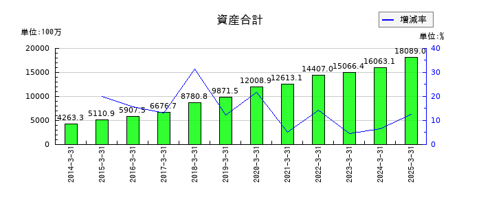 シュッピンの資産合計の推移
