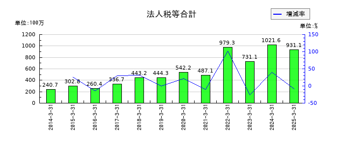 シュッピンの法人税等合計の推移