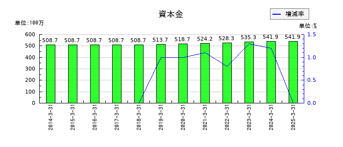 シュッピンの資本金の推移