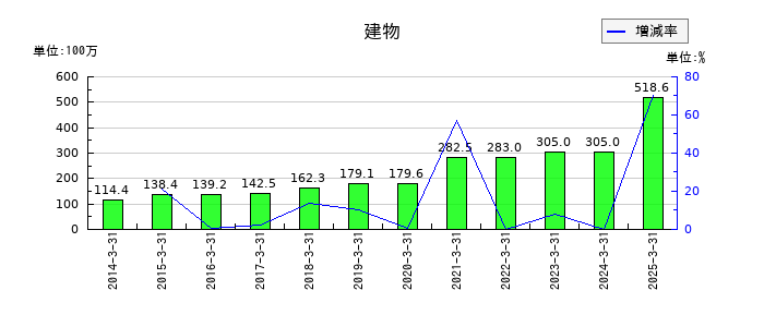 シュッピンの資本金の推移