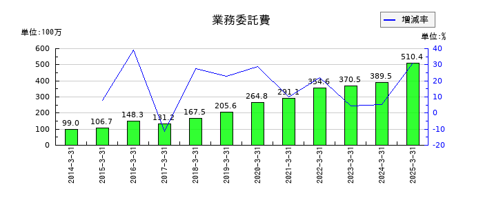 シュッピンの建物の推移