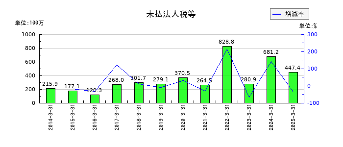 シュッピンの未払法人税等の推移