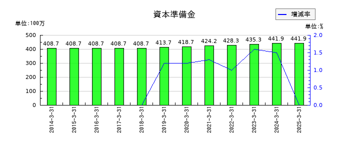 シュッピンの資本準備金の推移