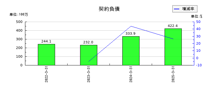 シュッピンの契約負債の推移