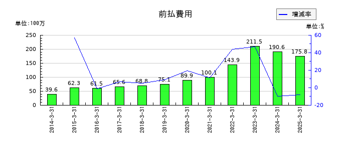 シュッピンの前払費用の推移