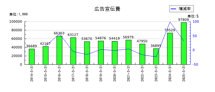 シュッピンの広告宣伝費の推移