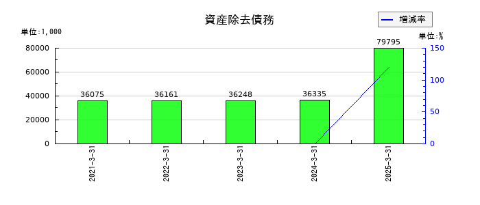 シュッピンの資産除去債務の推移