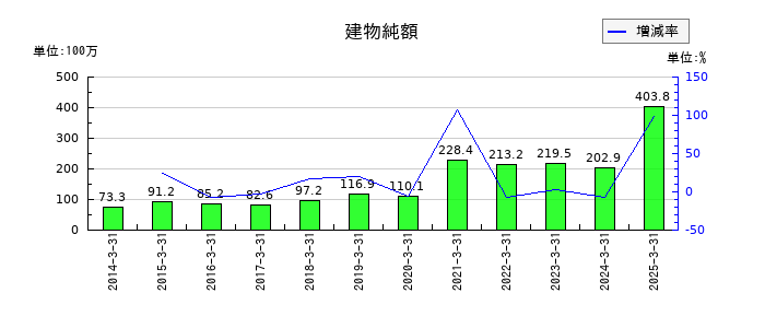シュッピンの業績連動報酬引当金の推移