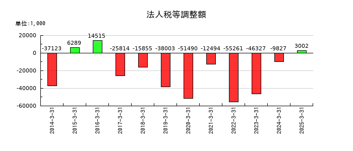 シュッピンの新株予約権の推移