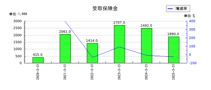 シュッピンの受取保険金の推移
