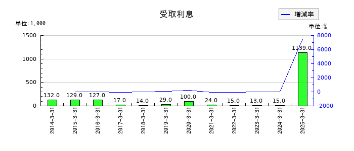 シュッピンの受取利息の推移