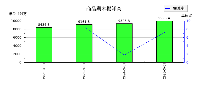 シュッピンの商品期末棚卸高の推移