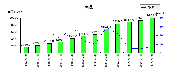 シュッピンの商品の推移