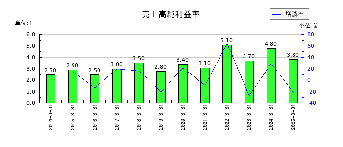 シュッピンの売上高純利益率の推移
