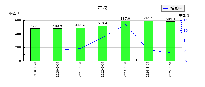 シュッピンの年収の推移