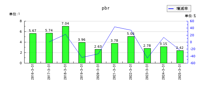 シュッピンのpbrの推移