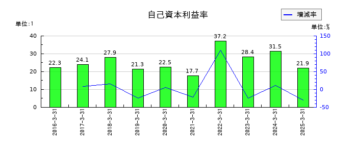 シュッピンの自己資本利益率の推移