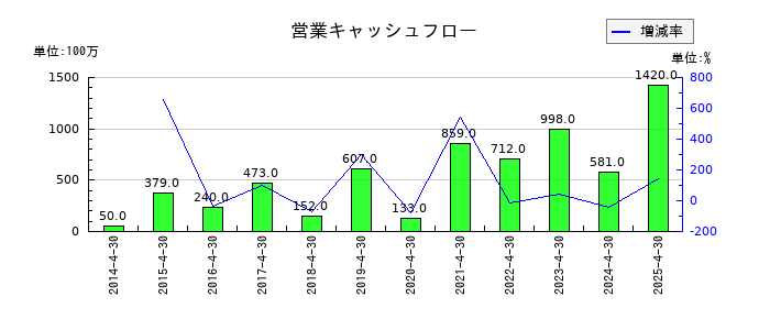 ビューティガレージの営業キャッシュフロー推移