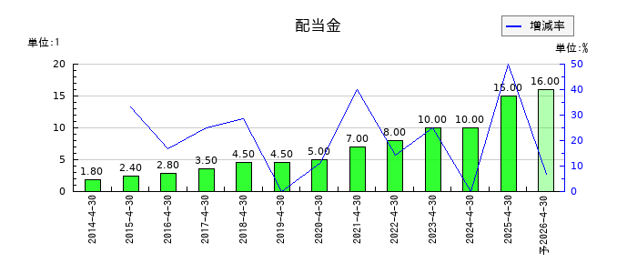 ビューティガレージの年間配当金推移