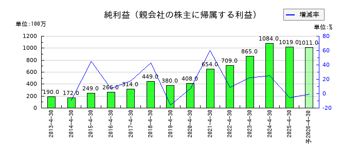 ビューティガレージの通期の純利益推移
