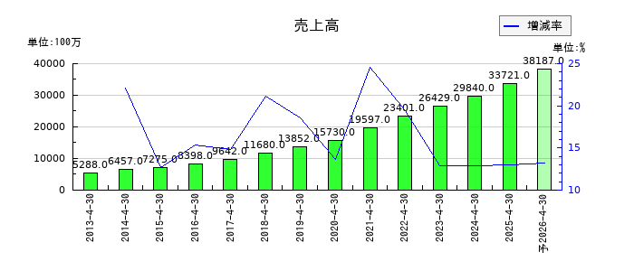 ビューティガレージの通期の売上高推移