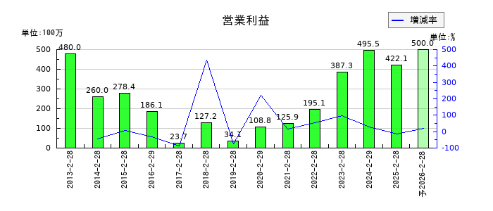 買取王国の通期の営業利益推移