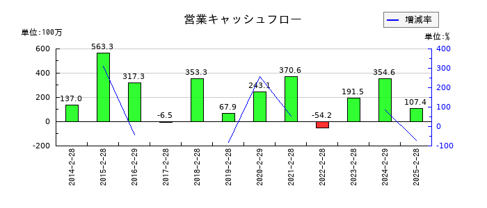 買取王国の営業キャッシュフロー推移