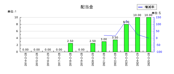 買取王国の年間配当金推移