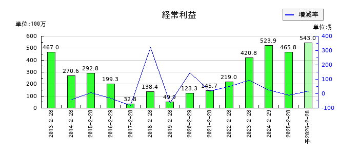 買取王国の通期の経常利益推移