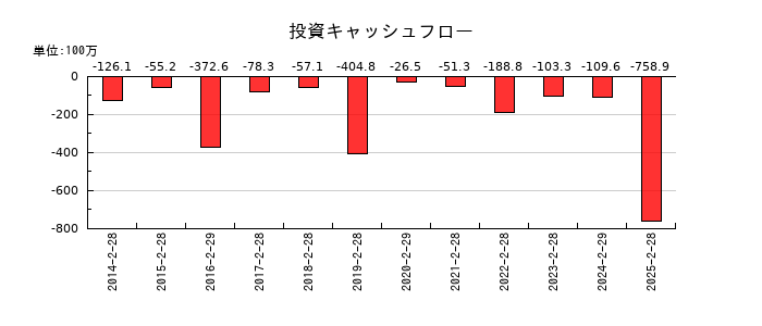 買取王国の投資キャッシュフロー推移