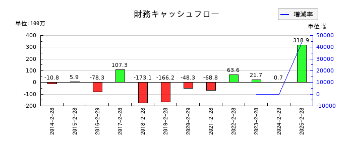 買取王国の財務キャッシュフロー推移