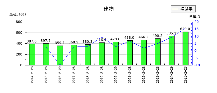 買取王国の建物の推移