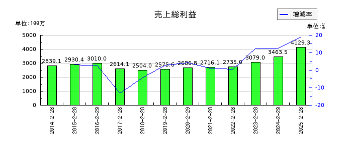 買取王国の資産合計の推移