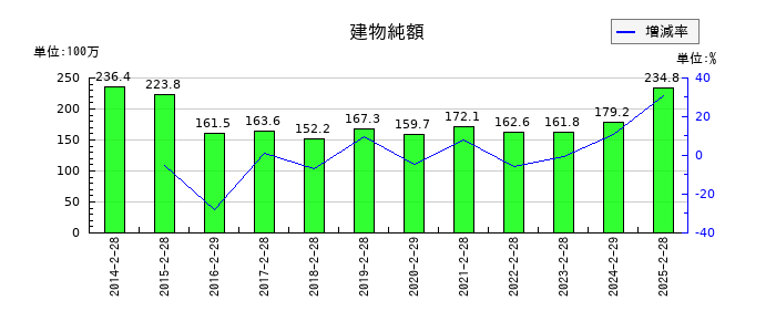 買取王国の建物純額の推移