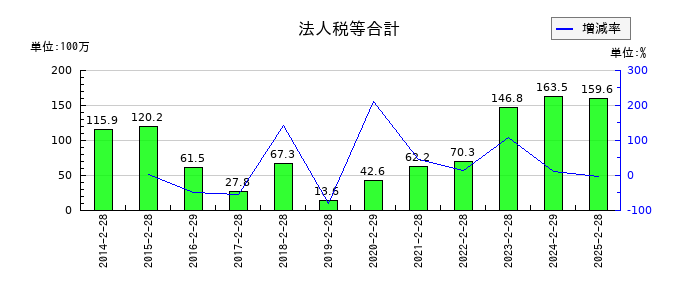 買取王国の法人税等合計の推移